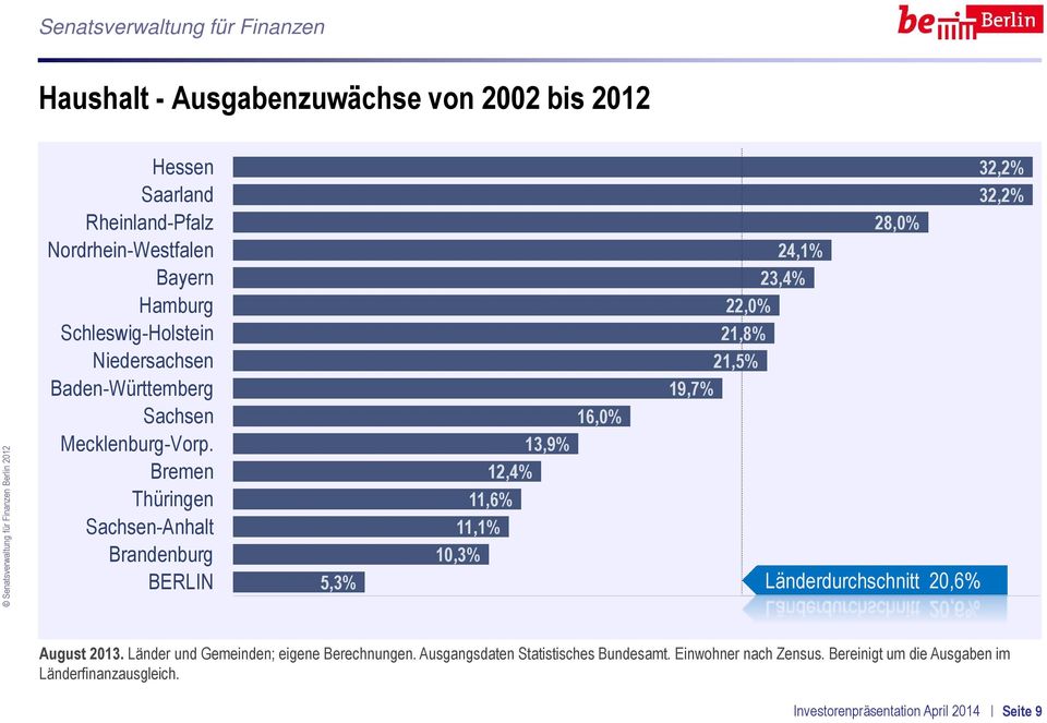 Bremen Thüringen Sachsen-Anhalt Brandenburg BERLIN 5,3% 13,9% 12,4% 11,6% 11,1% 10,3% 16,0% 24,1% 23,4% 22,0% 21,8% 21,5% 19,7% 28,0%