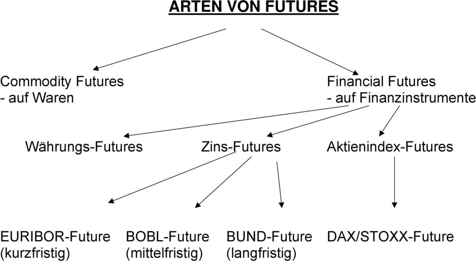 Aktienindex-Futures EURIBOR-Future BOBL-Future BUND-Future