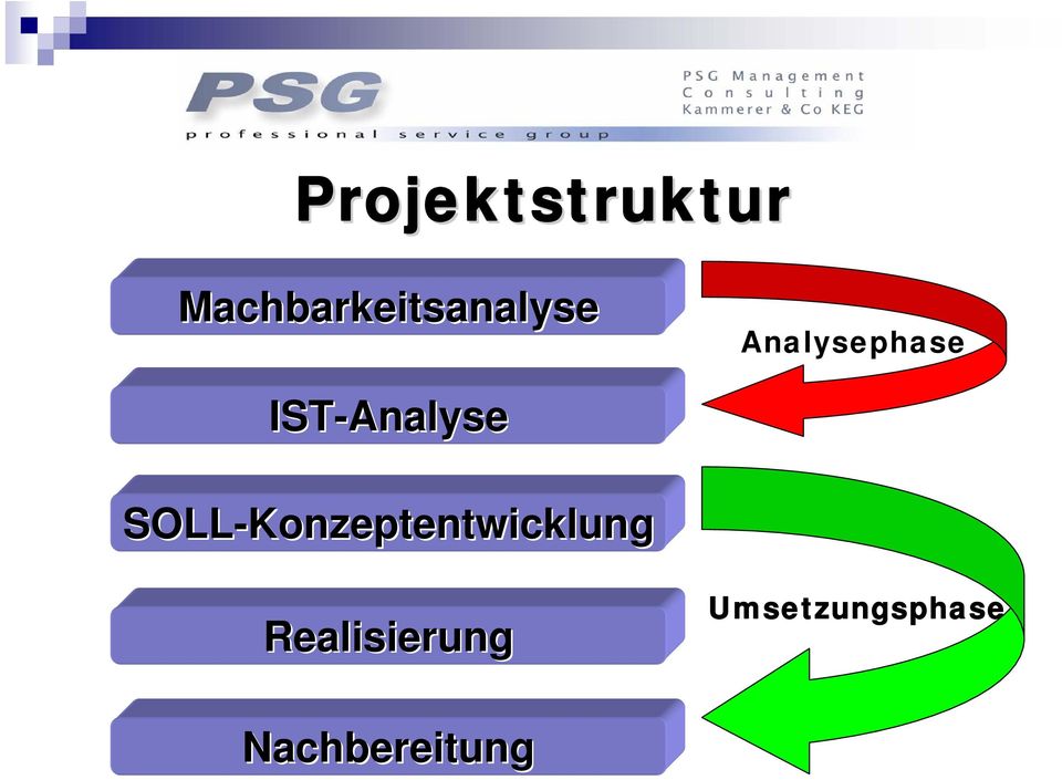 Analysephase IST-Analyse
