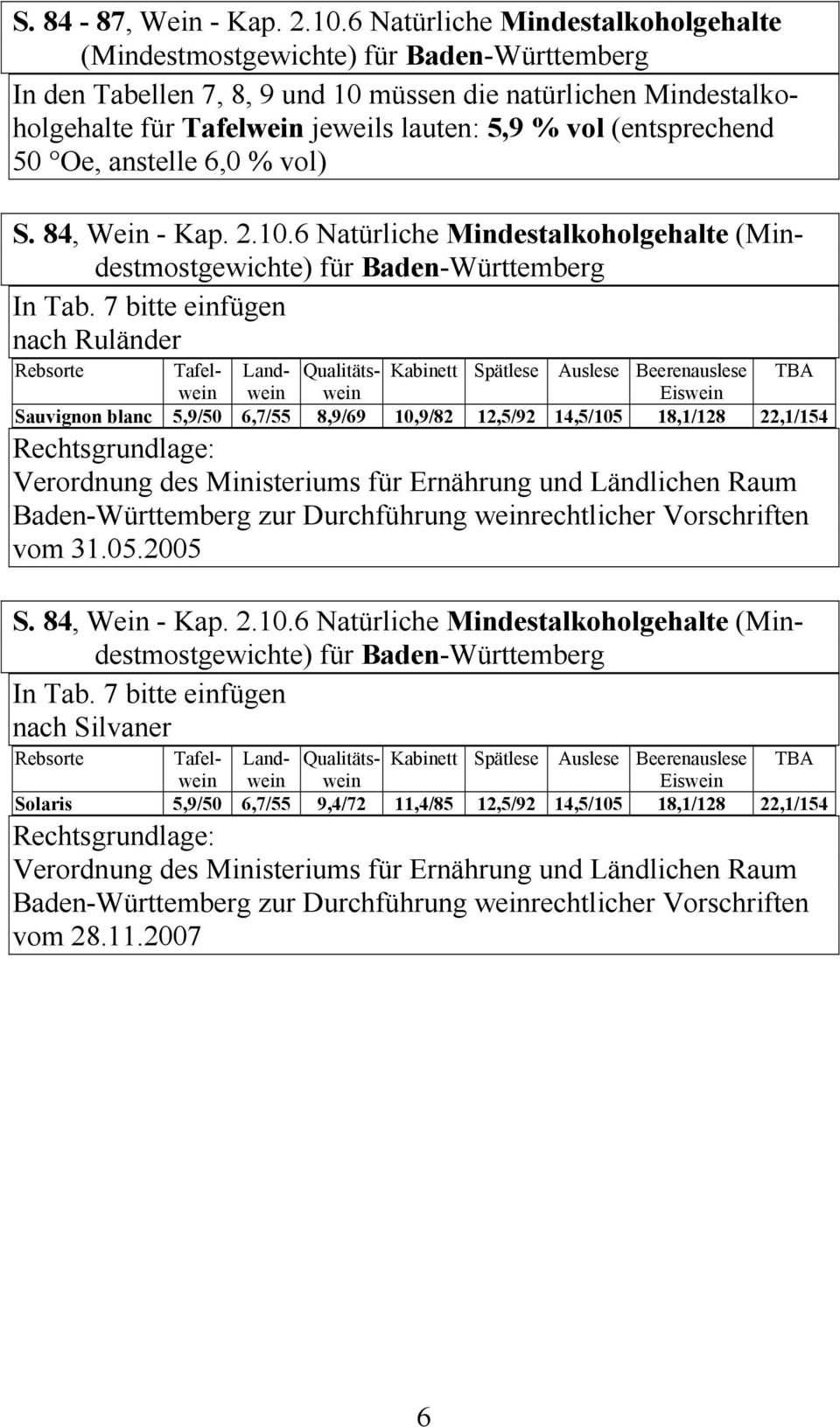 (entsprechend 50 Oe, anstelle 6,0 % vol) S. 84, Wein - Kap. 2.10.6 Natürliche Mindestalkoholgehalte (Mindestmostgewichte) für Baden-Württemberg In Tab.