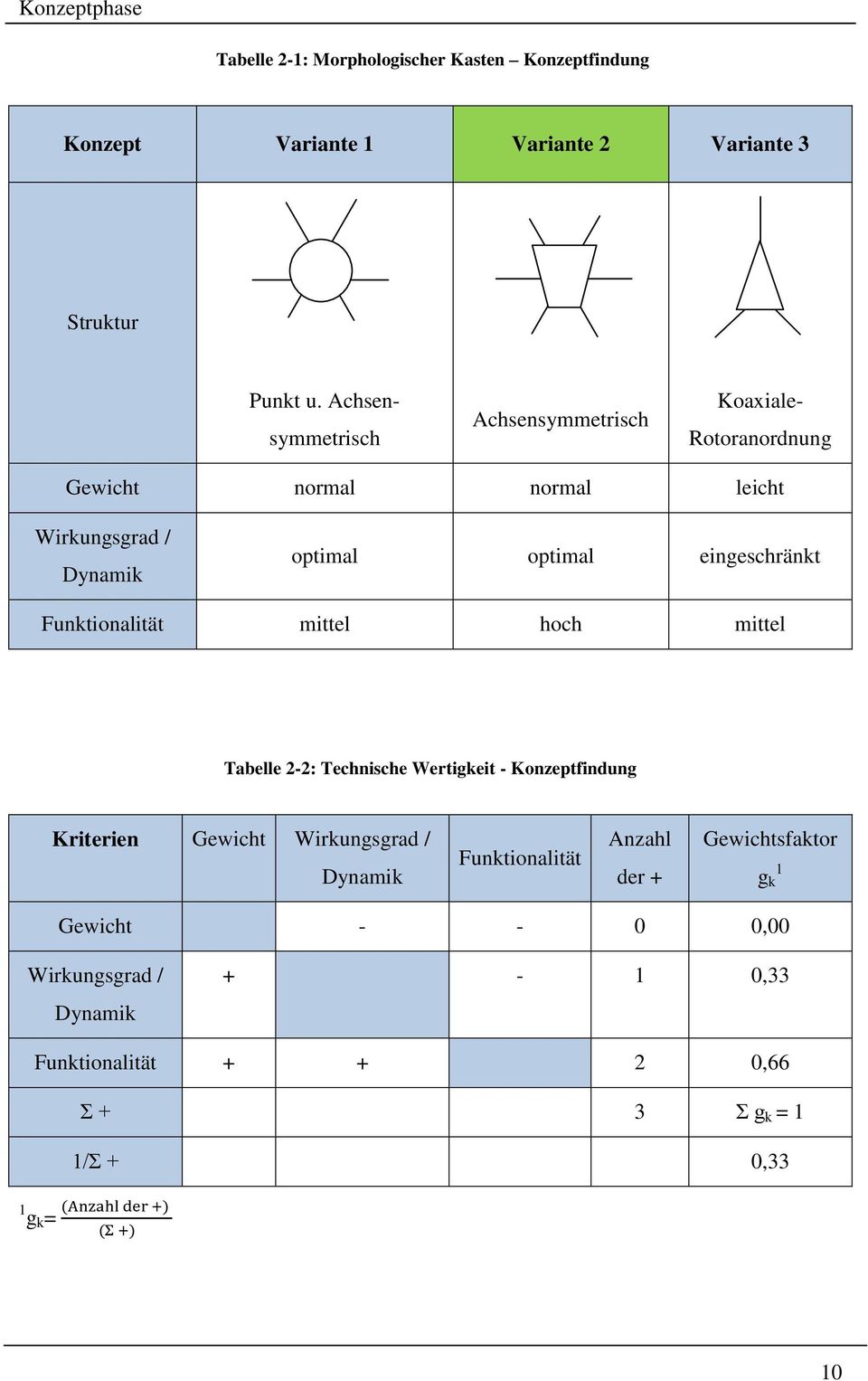 mittel hoch mittel Tabelle 2-2: Technische Wertigkeit - Konzeptfindung Kriterien Gewicht Wirkungsgrad / Dynamik Funktionalität Anzahl der +