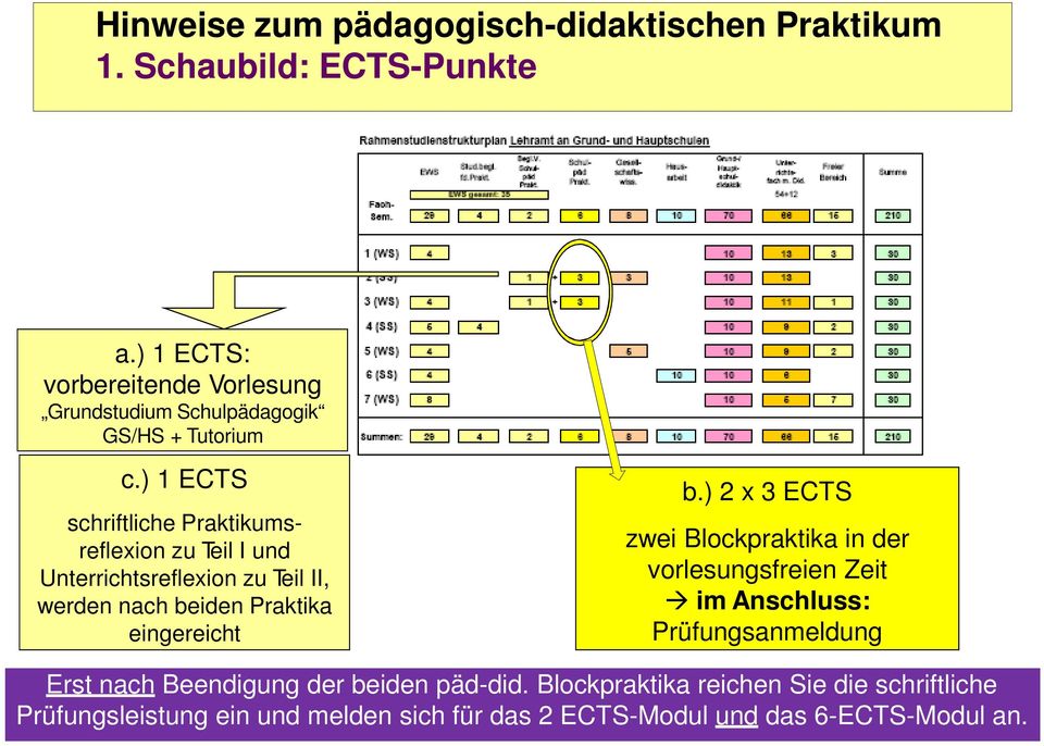 ) 1 ECTS schriftliche Praktikumsreflexion zu Teil I und Unterrichtsreflexion zu Teil II, werden nach beiden Praktika eingereicht b.