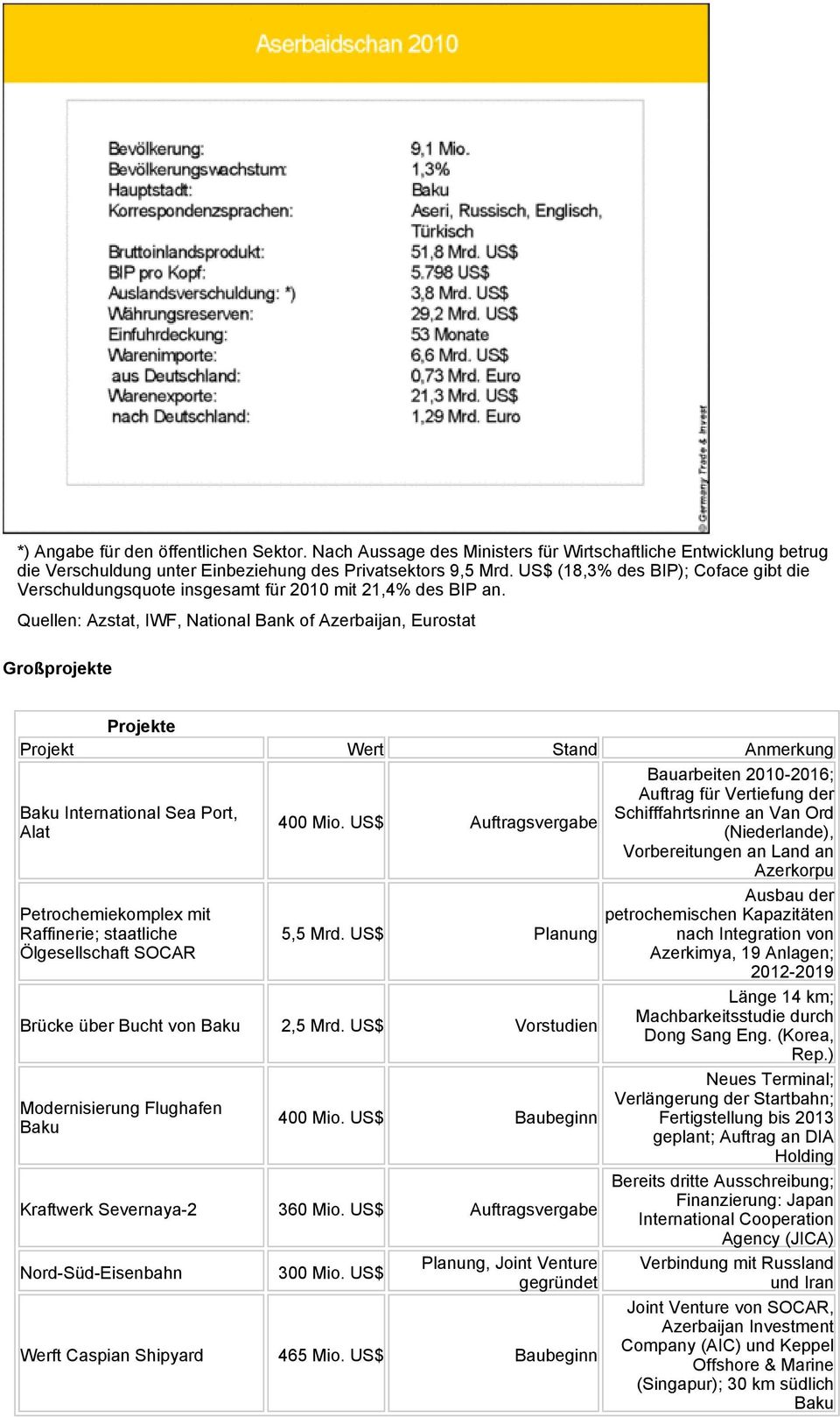 Quellen: Azstat, IWF, National Bank of Azerbaijan, Eurostat Großprojekte Projekte Projekt Wert Stand Anmerkung Bauarbeiten 2010-2016; Auftrag für Vertiefung der Baku International Sea Port,