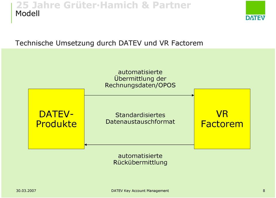 Produkte Standardisiertes Datenaustauschformat VR Factorem