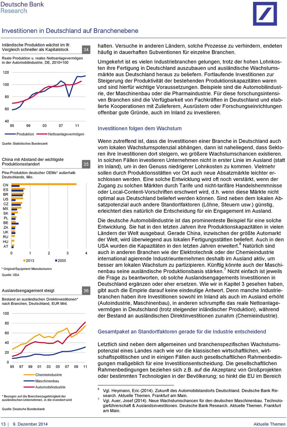 CN ES BR US CZ MX SK PL BE ZA UK RU HU AT 1 2 3 4 213 25 * Original Equipment Manufacturers Quelle: VDA Auslandsengagement steigt 36 Bestand an ausländischen Direktinvestitionen* nach Branchen,