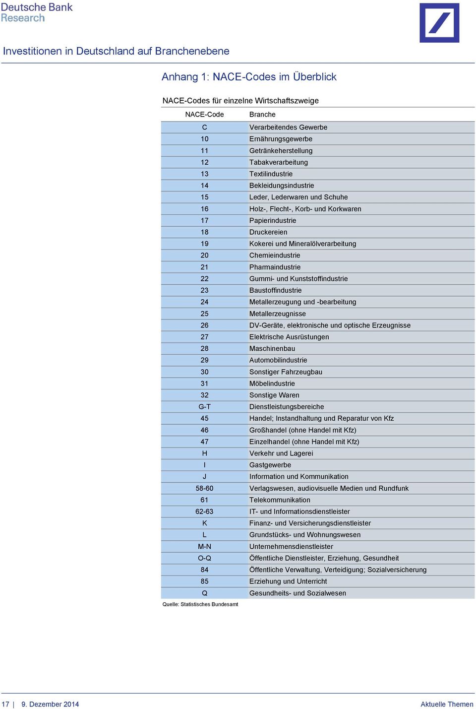 21 Pharmaindustrie 22 Gummi- und Kunststoffindustrie 23 Baustoffindustrie 24 Metallerzeugung und -bearbeitung 25 Metallerzeugnisse 26 DV-Geräte, elektronische und optische Erzeugnisse 27 Elektrische