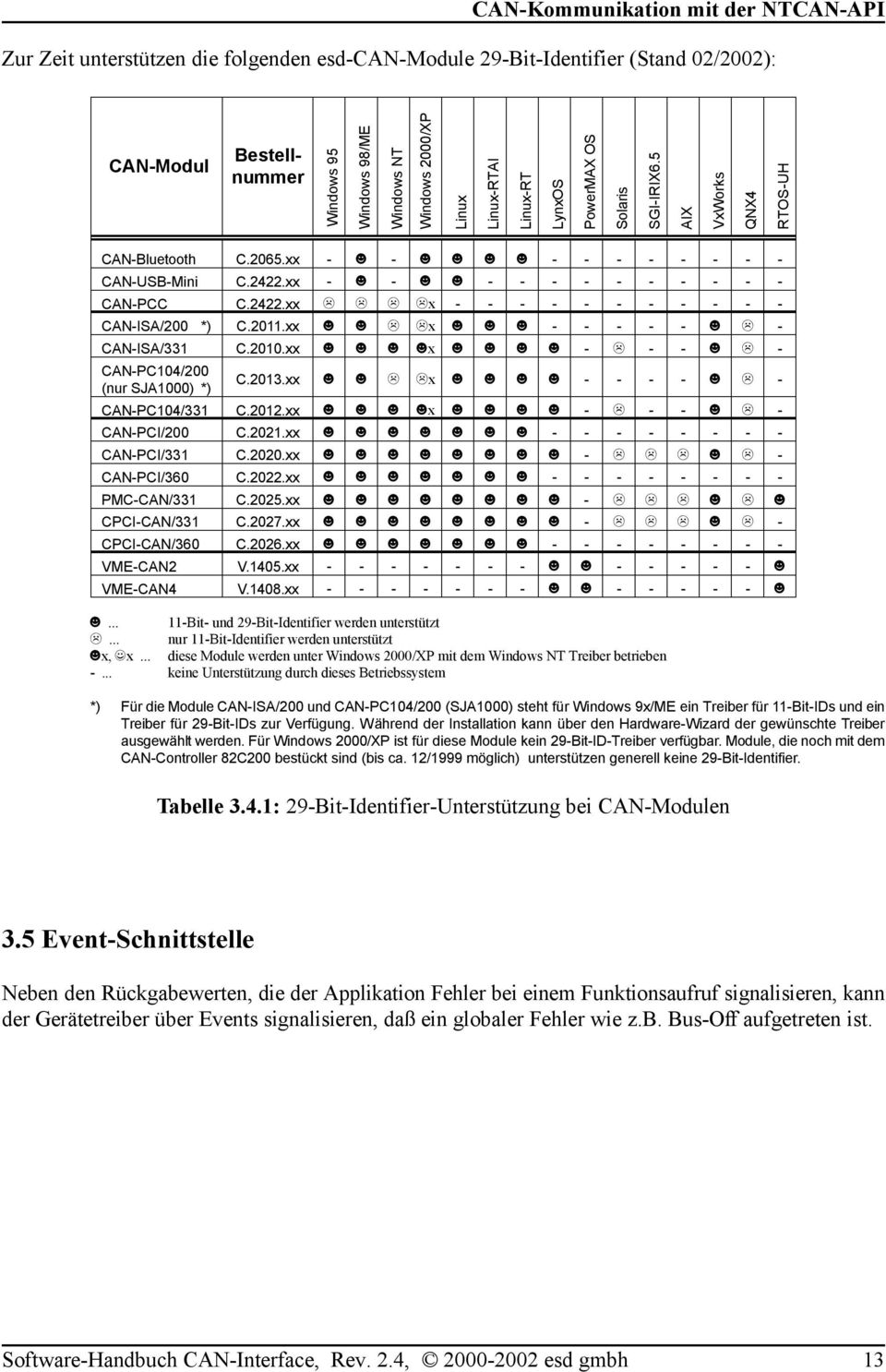 xx - ) - ) ) - - - - - - - - - - CAN-PCC C.2422.xx ; ; ; ;x - - - - - - - - - - - CAN-ISA/200 *) C.2011.xx ) ) ; ;x ) ) ) - - - - - ) ; - CAN-ISA/331 C.2010.