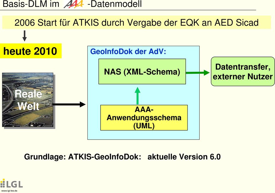 NAS (XML-Schema) AAA- Anwendungsschema (UML) Datentransfer,