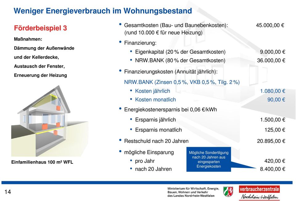 000,00 Finanzierungskosten (Annuität jährlich): NRW.BANK (Zinsen 0,5 %, VKB 0,5 %, Tilg. 2 %) Kosten jährlich 1.