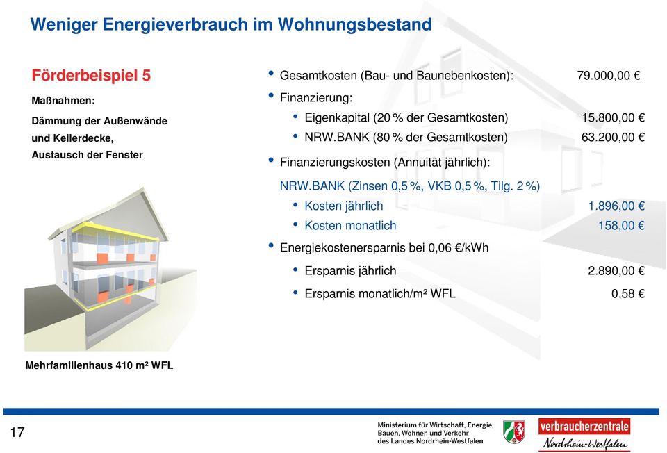200,00 Finanzierungskosten (Annuität jährlich): NRW.BANK (Zinsen 0,5 %, VKB 0,5 %, Tilg. 2 %) Kosten jährlich 1.