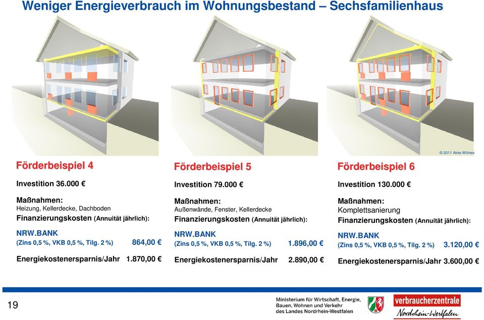 2 %) 864,00 Energiekostenersparnis/Jahr 1.870,00 Außenwände, Fenster, Kellerdecke Finanzierungskosten (Annuität jährlich): NRW.