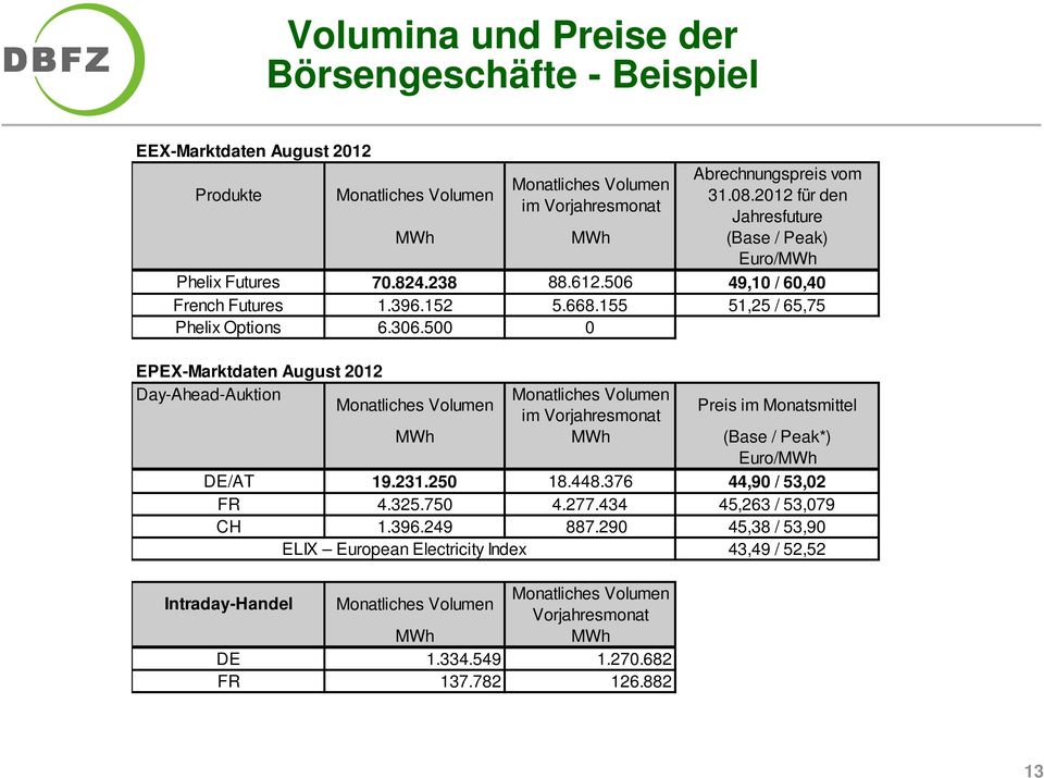 500 0 EPEX-Marktdaten August 2012 Day-Ahead-Auktion Monatliches Volumen Monatliches Volumen im Vorjahresmonat Preis im Monatsmittel MWh MWh (Base / Peak*) Euro/MWh DE/AT 19.231.250 18.448.