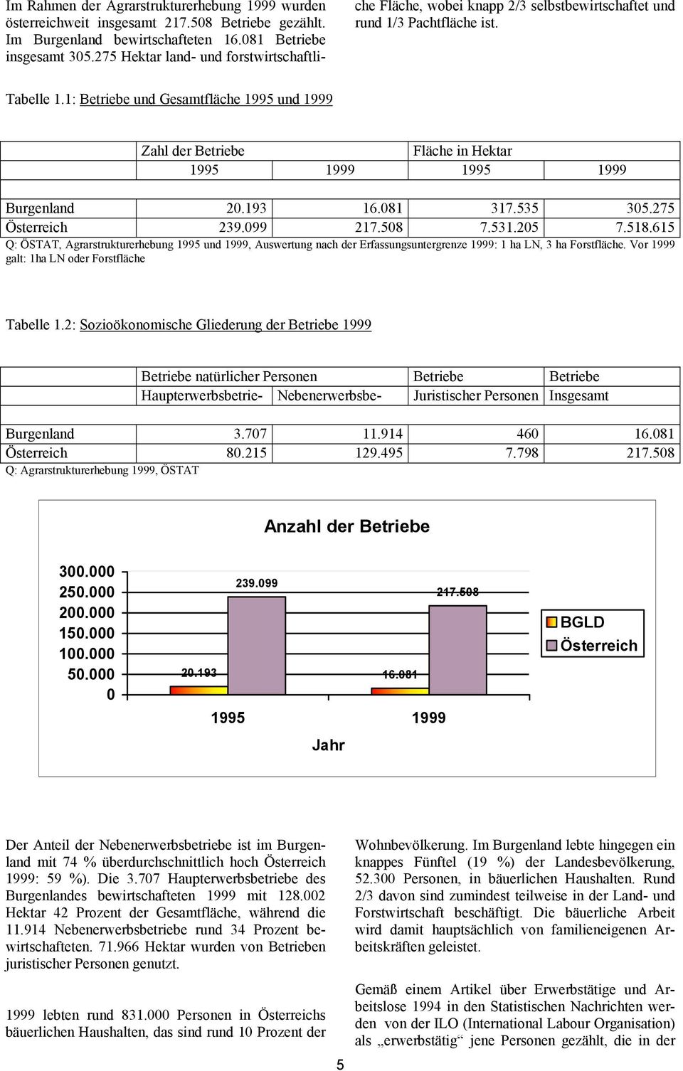 1: Betriebe und Gesamtfläche 1995 und 1999 Zahl der Betriebe Fläche in Hektar 1995 1999 1995 1999 Burgenland 20.193 16.081 317.535 305.275 Österreich 239.099 217.508 7.531.205 7.518.