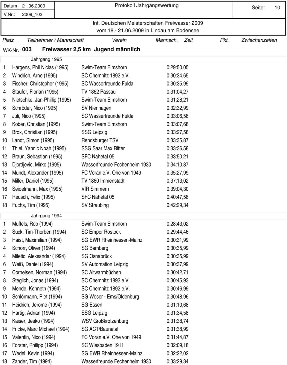 0:30:34,65 3 Fischer, Christopher (1995) SC Wasserfreunde Fulda 0:30:35,99 4 Staufer, Florian (1995) TV 1862 Passau 0:31:04,27 5 Nietschke, Jan-Phillip (1995) Swim-Team Elmshorn 0:31:28,21 6