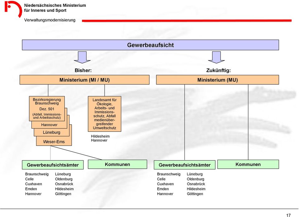 medienübergreifender Umweltschutz Hildesheim Gewerbeaufsichtsämter Gewerbeaufsichtsämter Braunschweig Celle