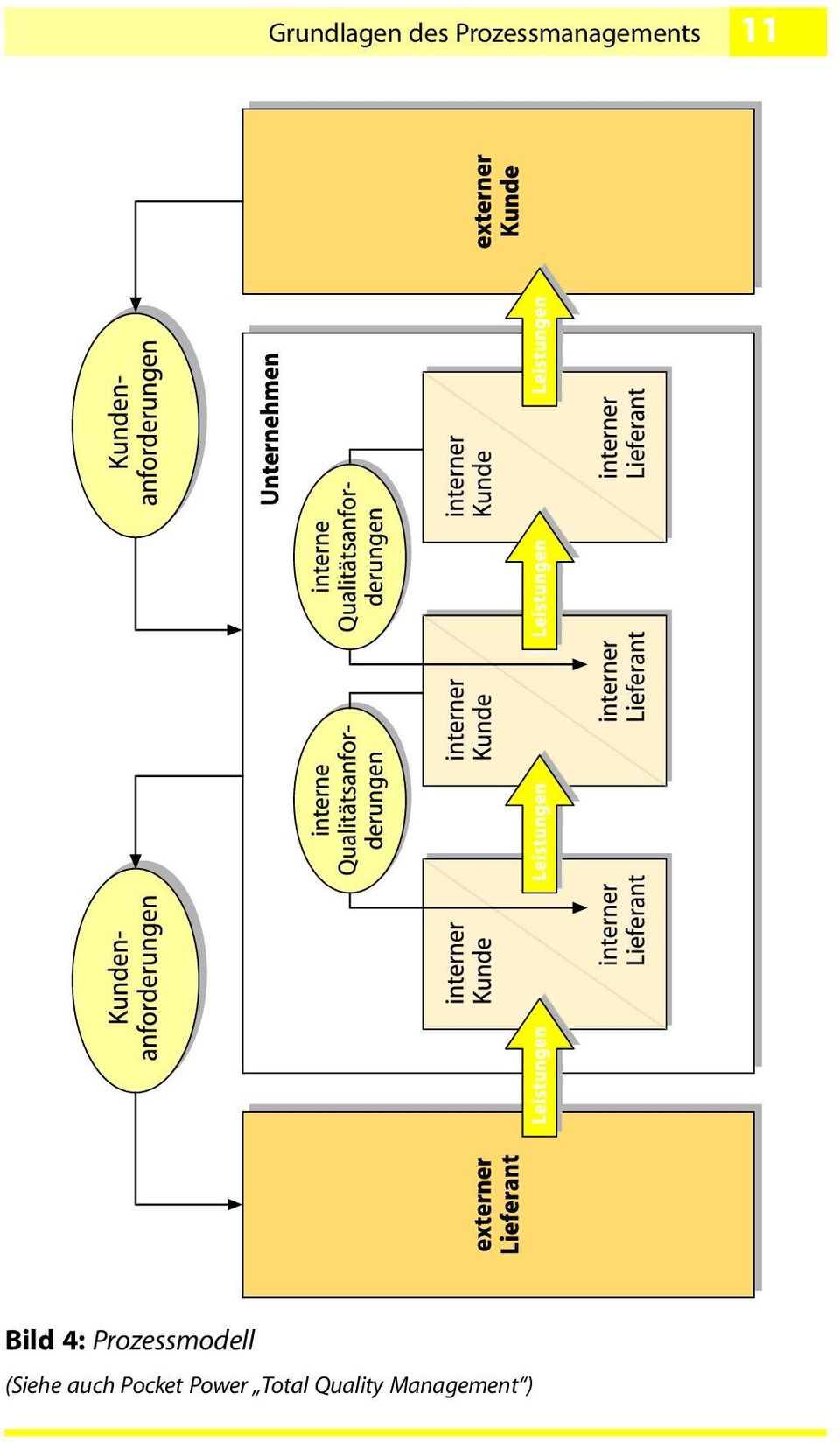4: Prozessmodell (Siehe