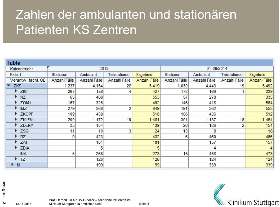 Zentren Klinikum Stuttgart