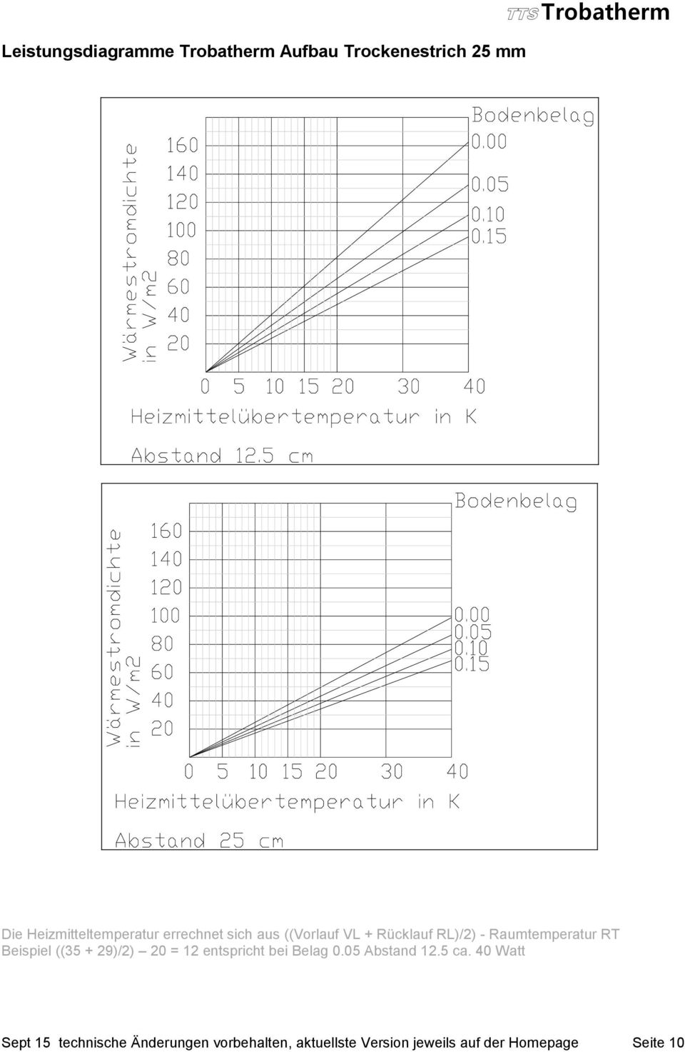 Raumtemperatur RT Beispiel ((35 + 29)/2) 20 = 12 entspricht bei Belag 0.05 Abstand 12.