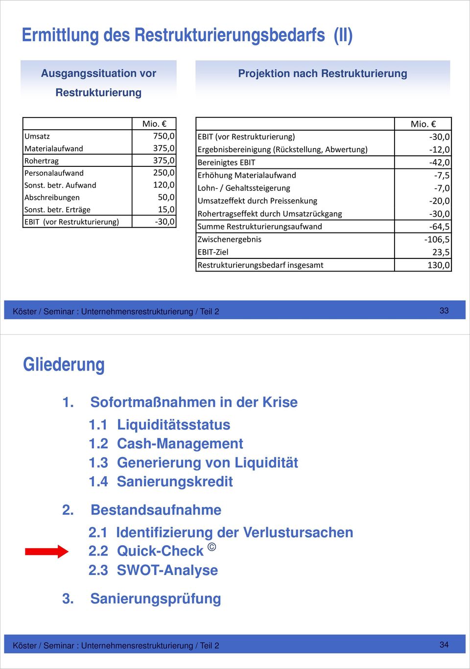 Mio. EBIT (vor Restrukturierung) 30,0 Ergebnisbereinigung (Rückstellung, Abwertung) 12,0 Bereinigtes EBIT 42,0 Erhöhung Materialaufwand 7,5 Lohn / Gehaltssteigerung 7,0 Umsatzeffekt durch