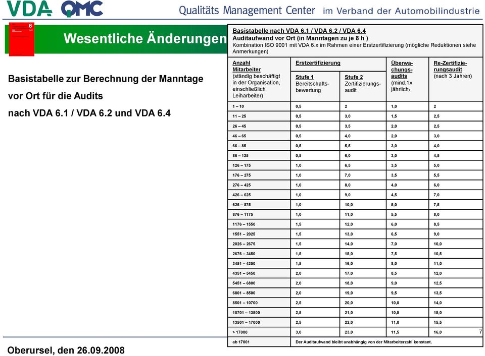 x im Rahmen einer Erstzertifizierung (mögliche Reduktionen siehe Anmerkungen) Anzahl Mitarbeiter (ständig beschäftigt in der Organisation, einschließlich Leiharbeiter) Erstzertifizierung Stufe 1