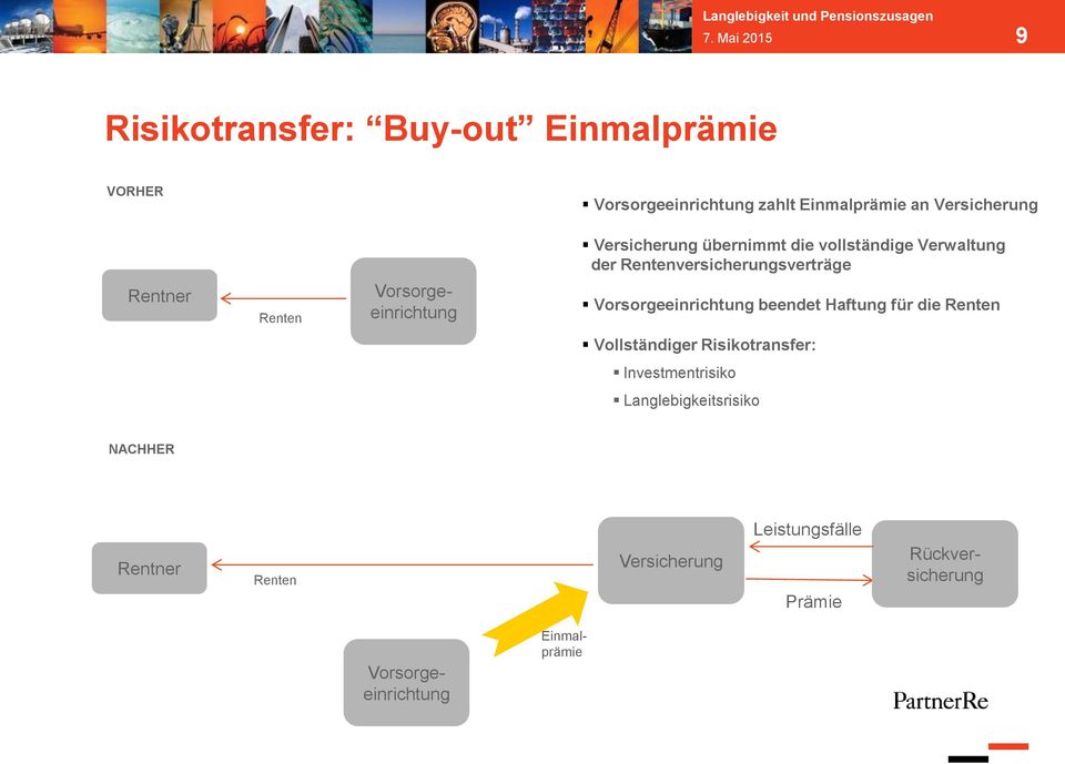 Vorsorgeeinrichtung Vorsorgeeinrichtung beendet Haftung für die Renten Vollständiger Risikotransfer: