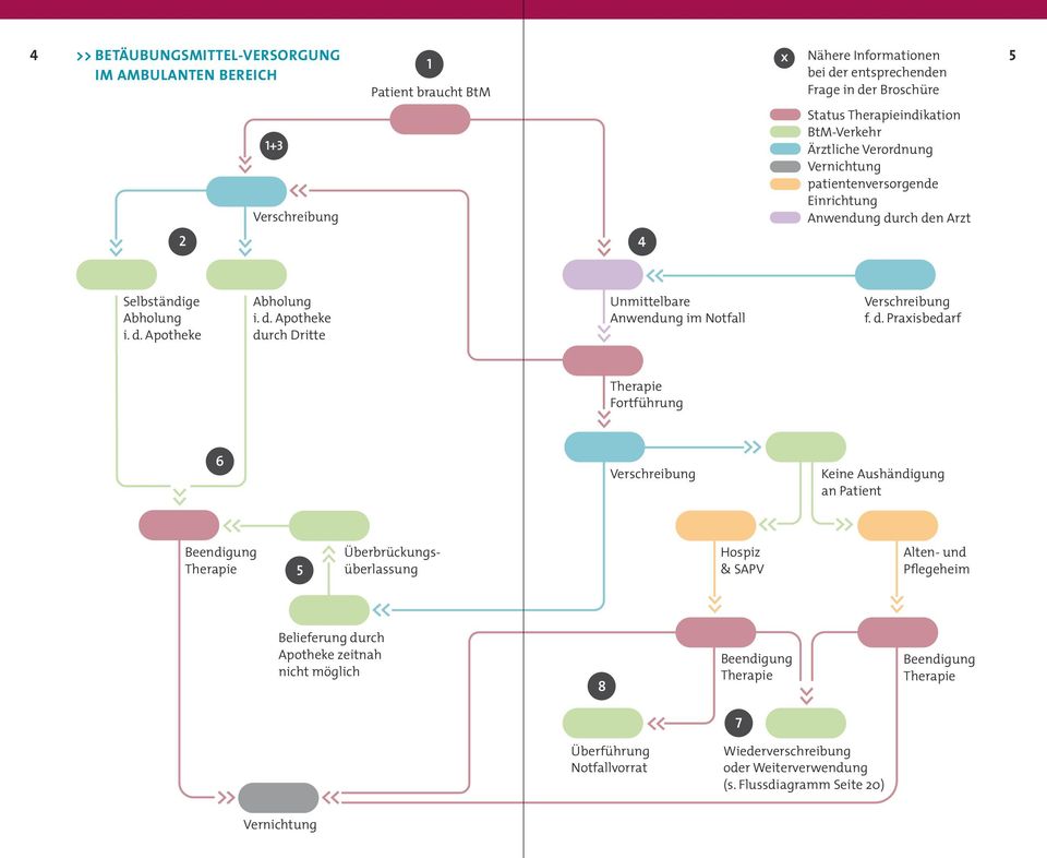 d. Praxisbedarf Therapie Fortführung 6 Verschreibung Keine Aushändigung an Patient Beendigung Therapie 5 Überbrückungsüberlassung Hospiz & SAPV Alten- und Pflegeheim Belieferung durch Apotheke