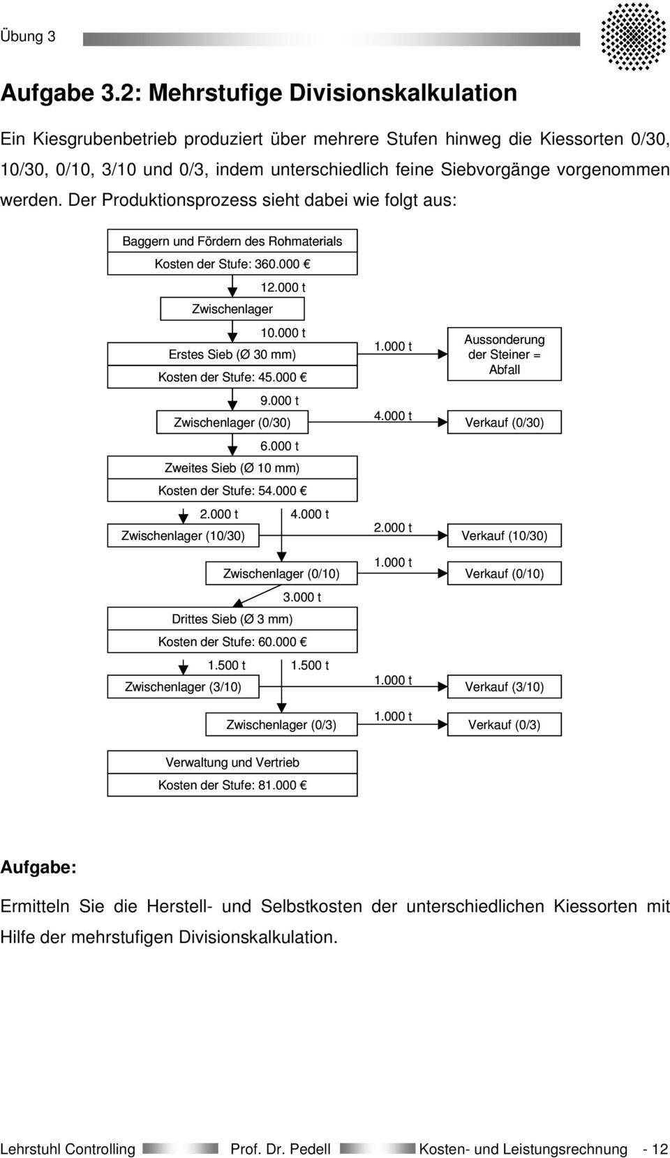 werden. Der Produktionsprozess sieht dabei wie folgt aus: Baggern und Fördern des Rohmaterials Kosten der Stufe: 360.000 12.000 t Zwischenlager 10.000 t Erstes Sieb (Ø 30 mm) Kosten der Stufe: 45.