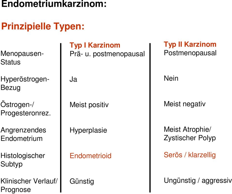 Angrenzendes Endometrium Histologischer Subtyp Klinischer Verlauf/ Prognose Typ I Karzinom Prä- u.