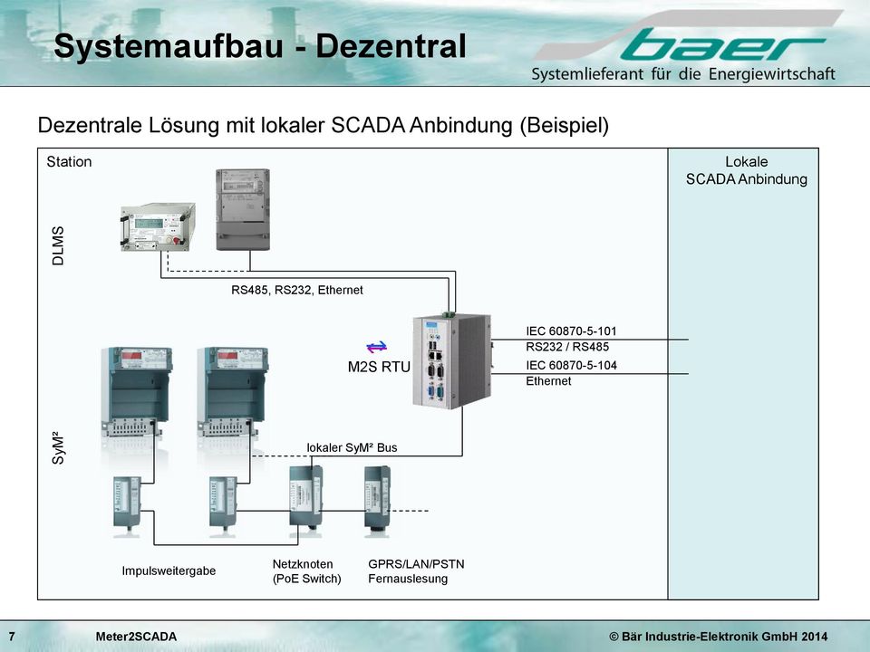 60870-5-101 RS232 / RS485 IEC 60870-5-104 Ethernet lokaler SyM² Bus Impulsweitergabe