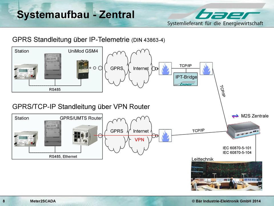 Router Station GPRS/UMTS Router M2S Zentrale GPRS Internet VPN RS485, Ethernet