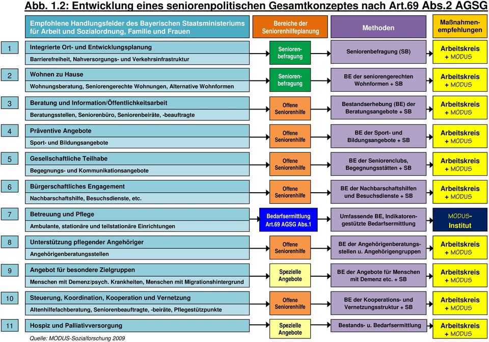 Ort- und Entwicklungsplanung Barrierefreiheit, Nahversorgungs- und Verkehrsinfrastruktur Seniorenbefragung Seniorenbefragung (SB) Arbeitskreis + MODUS 2 Wohnen zu Hause Wohnungsberatung,