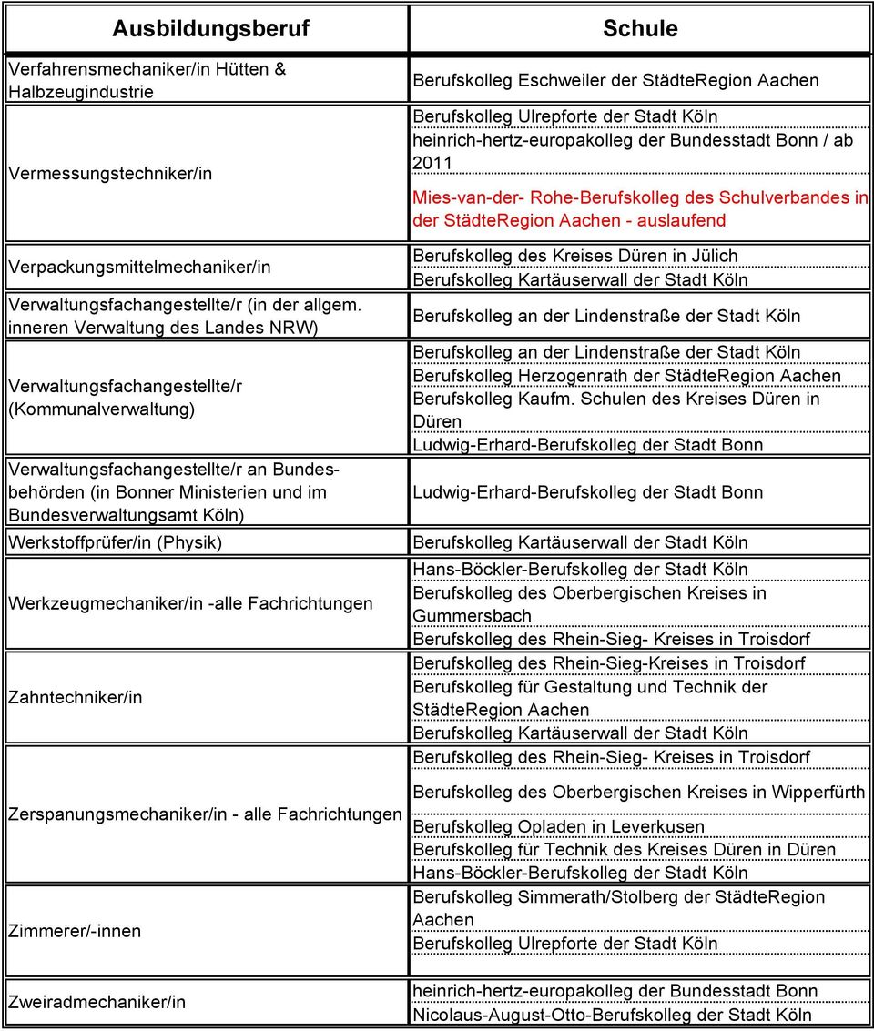 Werkstoffprüfer/in (Physik) Werkzeugmechaniker/in -alle Fachrichtungen Zahntechniker/in Berufskolleg Eschweiler der StädteRegion / ab 2011 Mies-van-der- Rohe-Berufskolleg des Schulverbandes in der