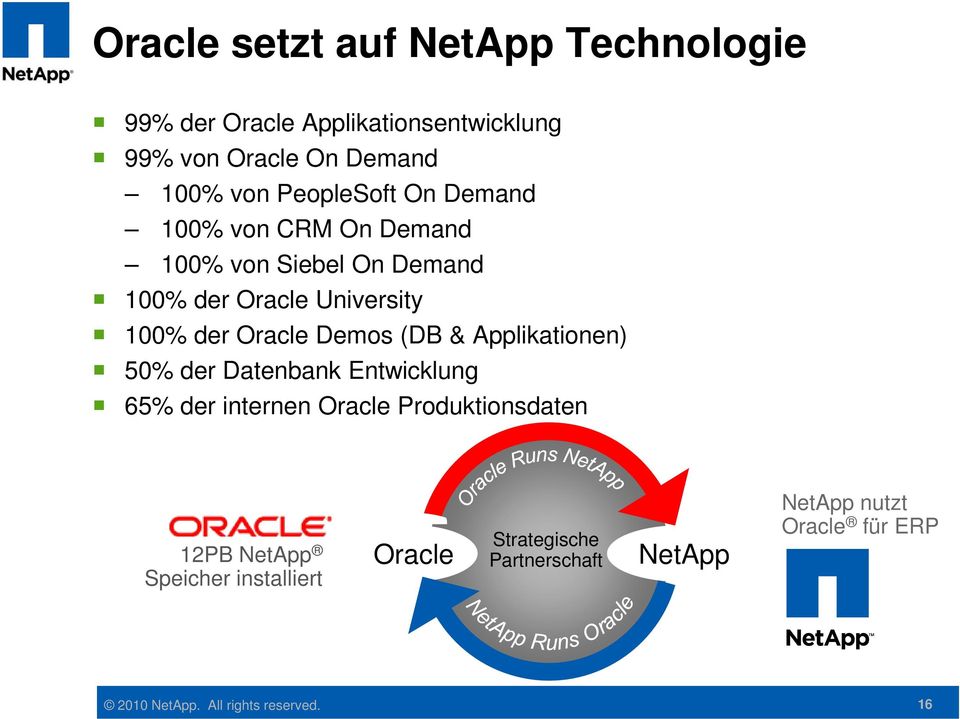 Demos (DB & Applikationen) 50% der Datenbank Entwicklung 65% der internen Oracle Produktionsdaten 12PB NetApp