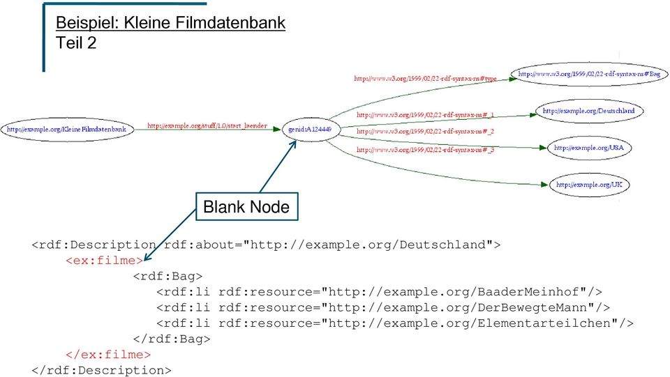 org/deutschland"> <ex:filme> <rdf:bag> <rdf:li rdf:resource="http://example.