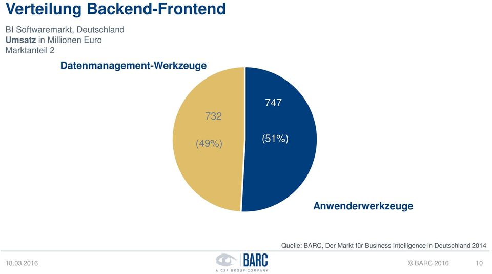 (49%) 747 (51%) Anwenderwerkzeuge Quelle: BARC, Der Markt für