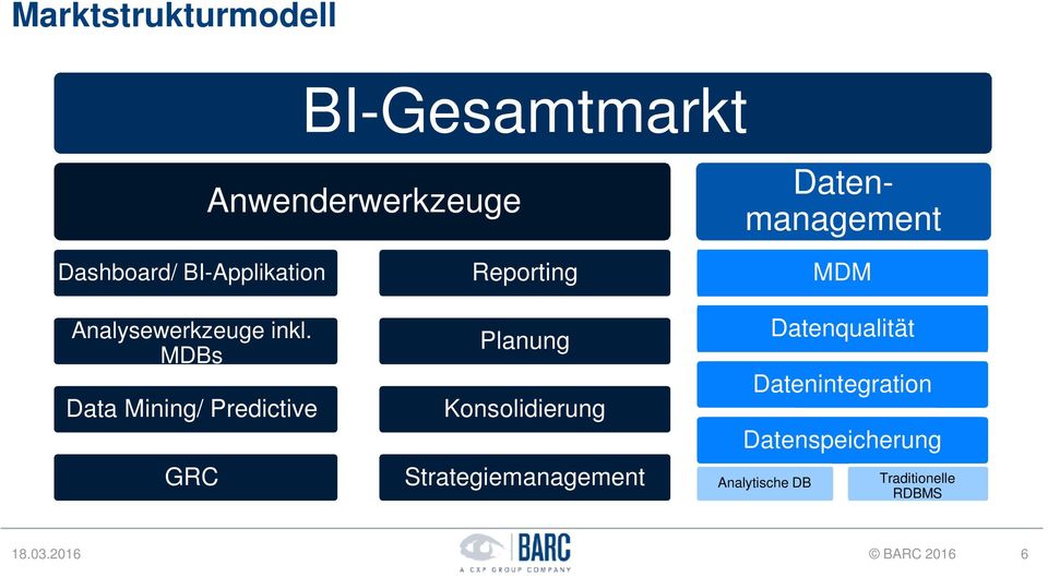 MDBs Data Mining/ Predictive GRC Reporting Planung Konsolidierung