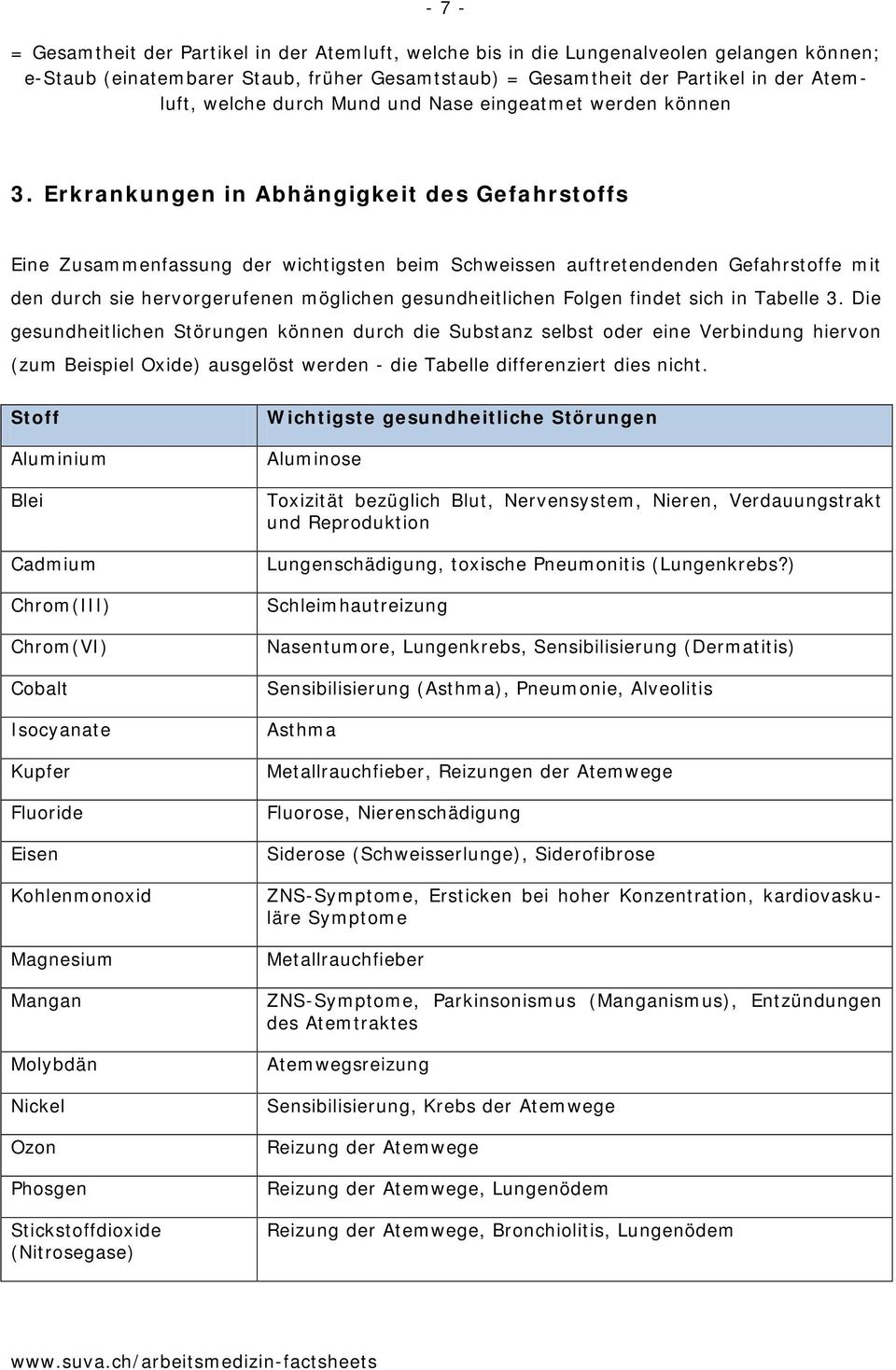 Erkrankungen in Abhängigkeit des Gefahrstoffs Eine Zusammenfassung der wichtigsten beim Schweissen auftretendenden Gefahrstoffe mit den durch sie hervorgerufenen möglichen gesundheitlichen Folgen