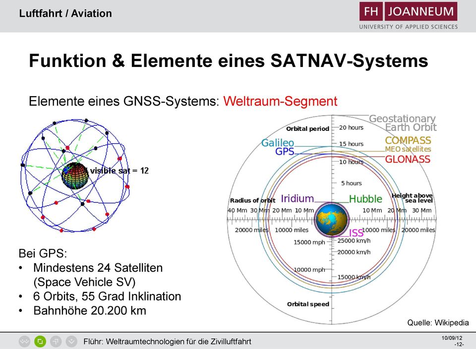 Mindestens 24 Satelliten (Space Vehicle SV) 6