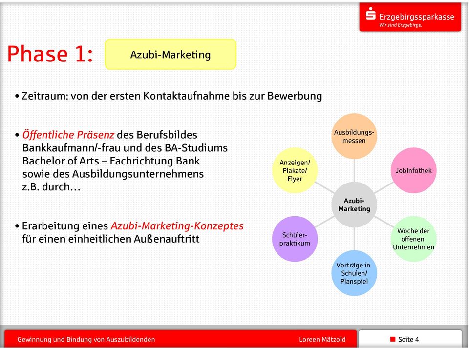 Ausbildungsunternehmens z.b. durch Anzeigen/ Plakate/ Flyer Ausbildungsmessen JobInfothek Azubi- Marketing Erarbeitung