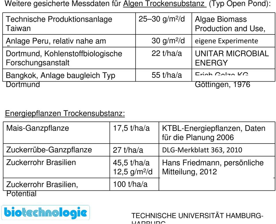 MICROBIAL ENERGY 55 t/ha/a CONVESION Erich Golze KG, Göttingen, 1976 Energiepflanzen Trockensubstanz: Mais-Ganzpflanze 17,5 t/ha/a KTBL-Energiepflanzen, Daten für die Planung 2006