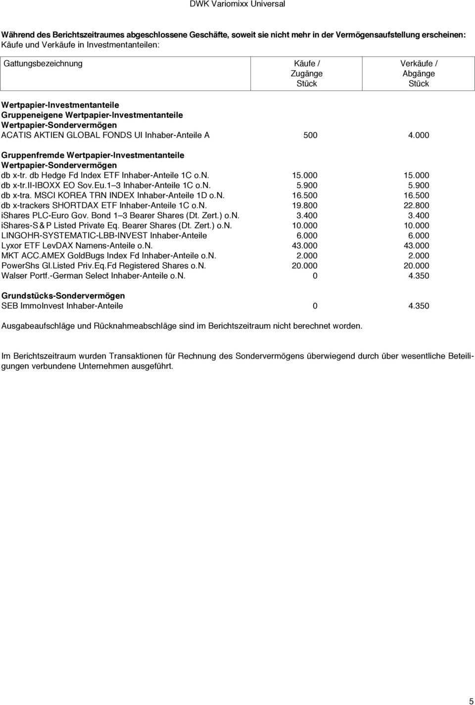 000 Gruppenfremde Wertpapier-Investmentanteile db x-tr. db Hedge Fd Index ETF Inhaber-Anteile 1C o.n. 15.000 15.000 db x-tr.ii-iboxx EO Sov.Eu.1 3 Inhaber-Anteile 1C o.n. 5.900 5.900 db x-tra.