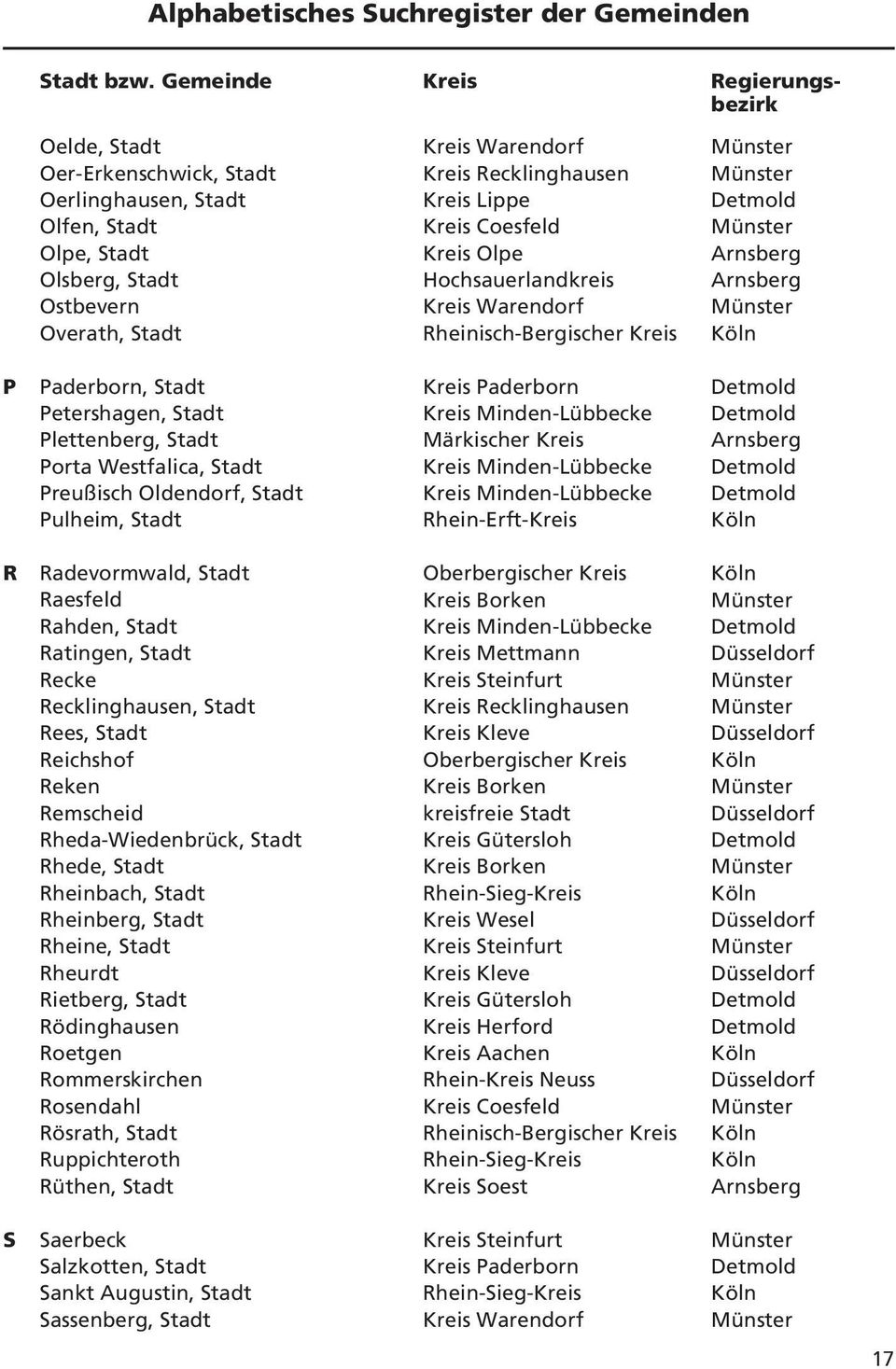 Lippe Kreis Coesfeld Kreis Olpe Hochsauerlandkreis Kreis Warendorf Rheinisch-Bergischer Kreis Münster Münster Detmold Münster Arnsberg Arnsberg Münster Köln P Paderborn, Stadt Petershagen, Stadt