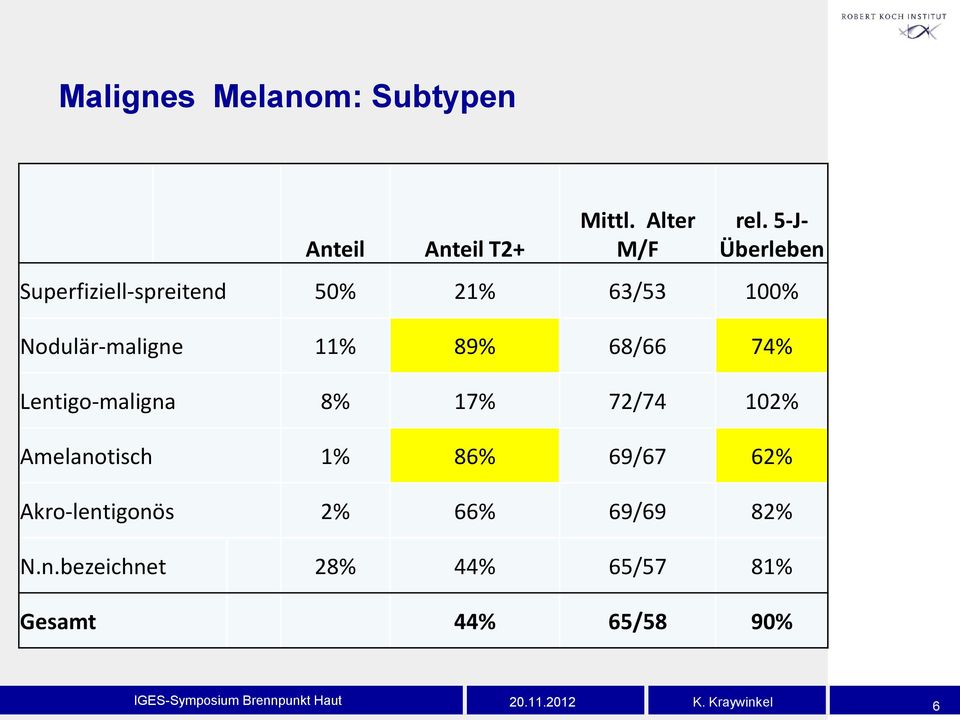 Lentigo-maligna 8% 17% 72/74 102% Amelanotisch 1% 86% 69/67 62% Akro-lentigonös 2% 66%