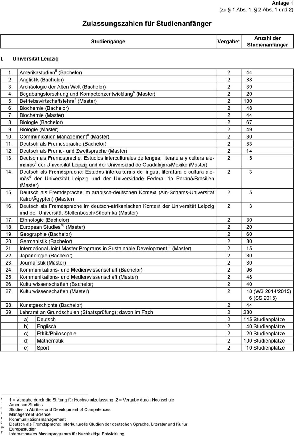 Biochemie (Master) 2 44 8. Biologie (Bachelor) 2 67 9. Biologie (Master) 2 49 10. Communication Management 8 (Master) 2 30 11. Deutsch als Fremdsprache (Bachelor) 2 33 12.