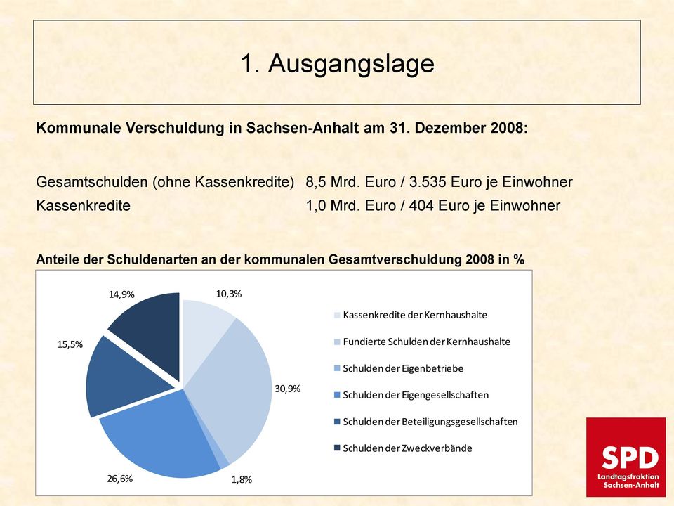 Euro / 404 Euro je Einwohner Anteile der Schuldenarten an der kommunalen Gesamtverschuldung 2008 in % 14,9% 10,3% Kassenkredite