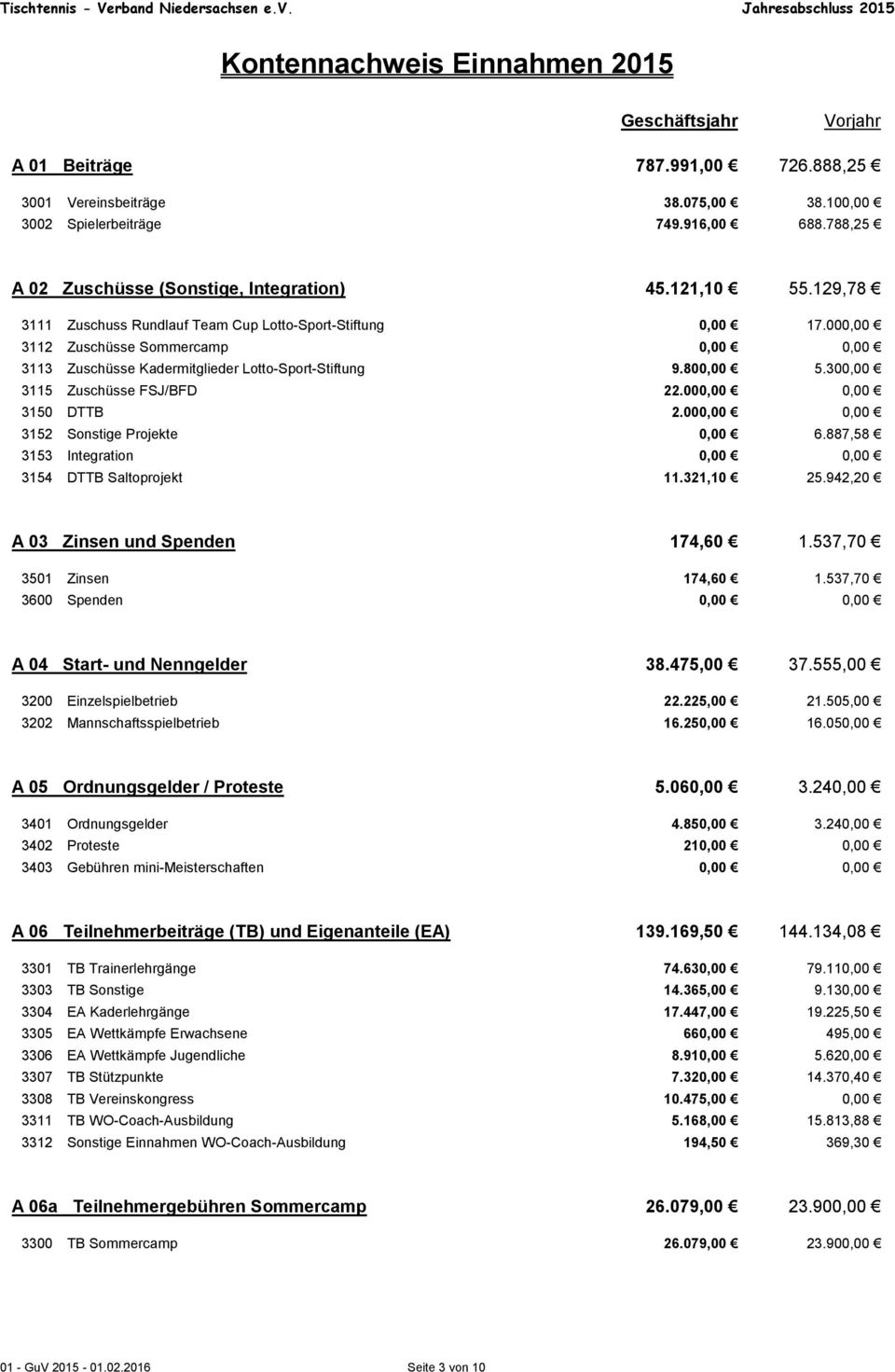 300,00 3115 Zuschüsse FSJ/BFD 22.000,00 0,00 3150 DTTB 2.000,00 0,00 3152 Sonstige Projekte 0,00 6.887,58 3153 Integration 0,00 0,00 3154 DTTB Saltoprojekt 11.321,10 25.