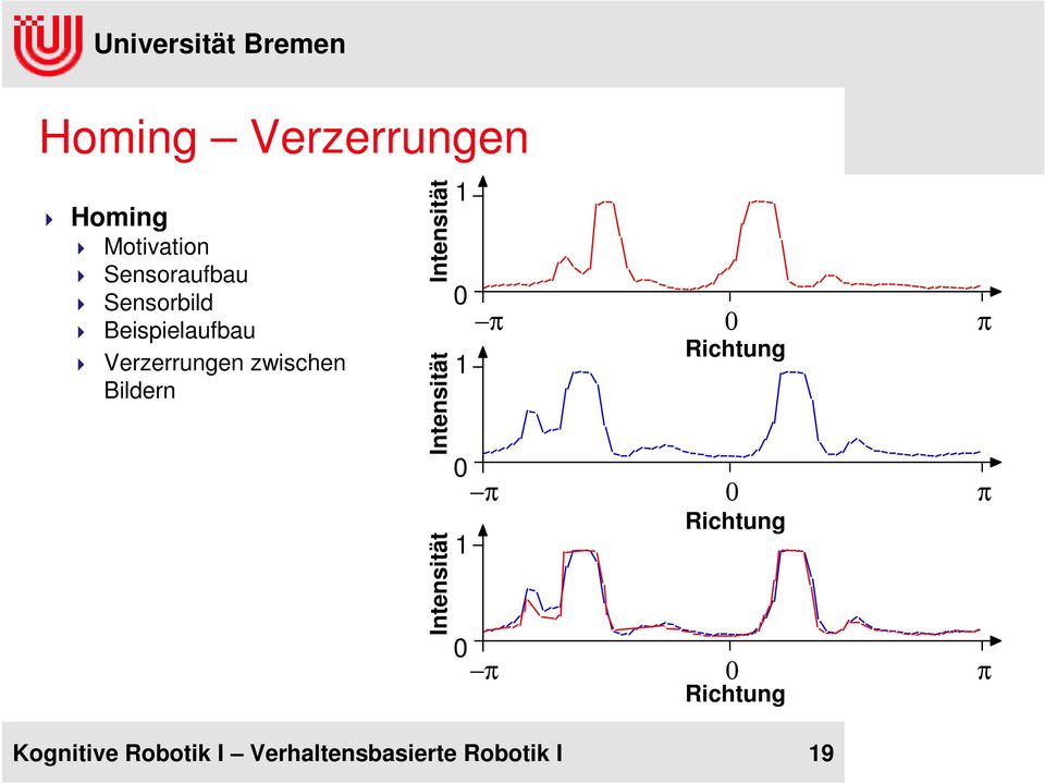 Intensität Intensität 1 0 1 π 0 π 1 0 Richtung 0 Richtung π π