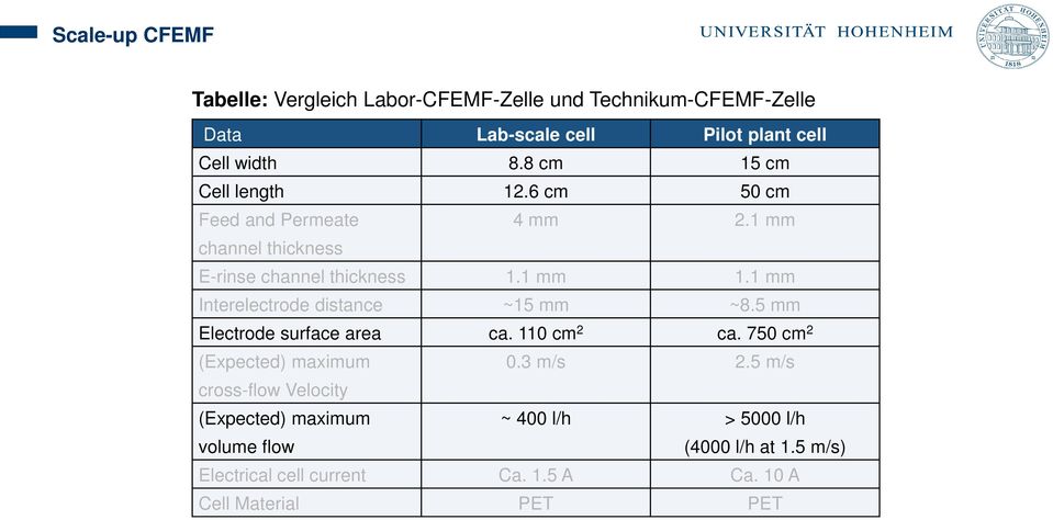 1 mm Interelectrode distance ~15 mm ~8.5 mm Electrode surface area ca. 110 cm 2 ca. 750 cm 2 (Expected) maximum 0.3 m/s 2.