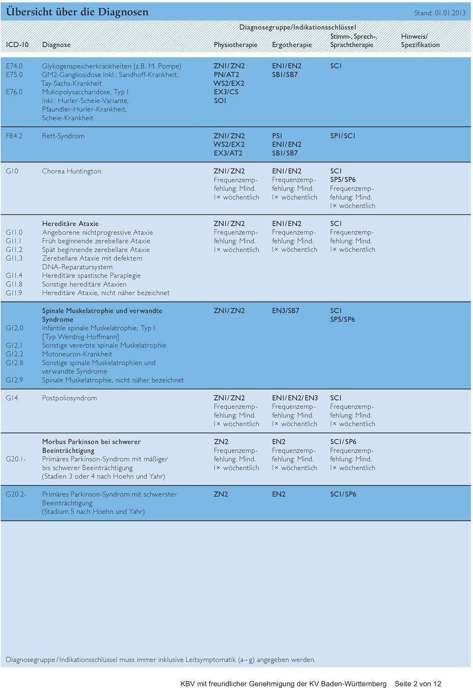 : Hurler-Scheie-Variante, Pfaundler-Hurler-Krankheit, Scheie-Krankheit PN/ AT2 WS2/ EX2 EX3/ CS SO1 SB1/ SB7 F84.2 Rett-Syndrom WS2/ EX2 EX3/ AT2 G10 Chorea Huntington PS1 SB1/ SB7 SP1/ SP5/ SP6 G11.