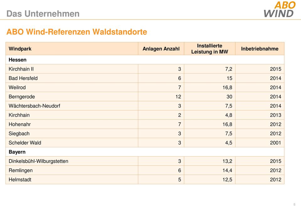 2014 Wächtersbach-Neudorf 3 7,5 2014 Kirchhain 2 4,8 2013 Hohenahr 7 16,8 2012 Siegbach 3 7,5 2012